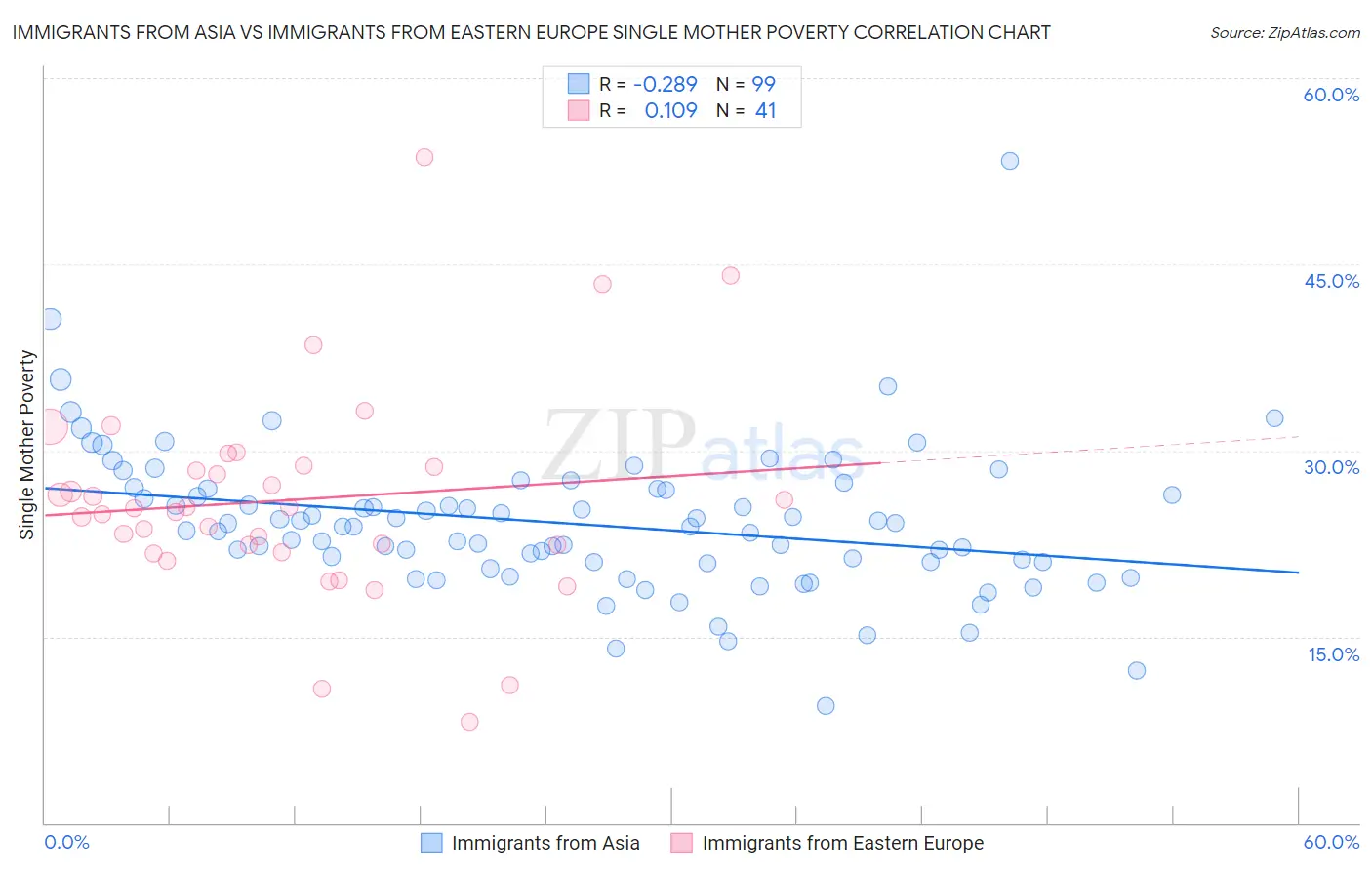 Immigrants from Asia vs Immigrants from Eastern Europe Single Mother Poverty