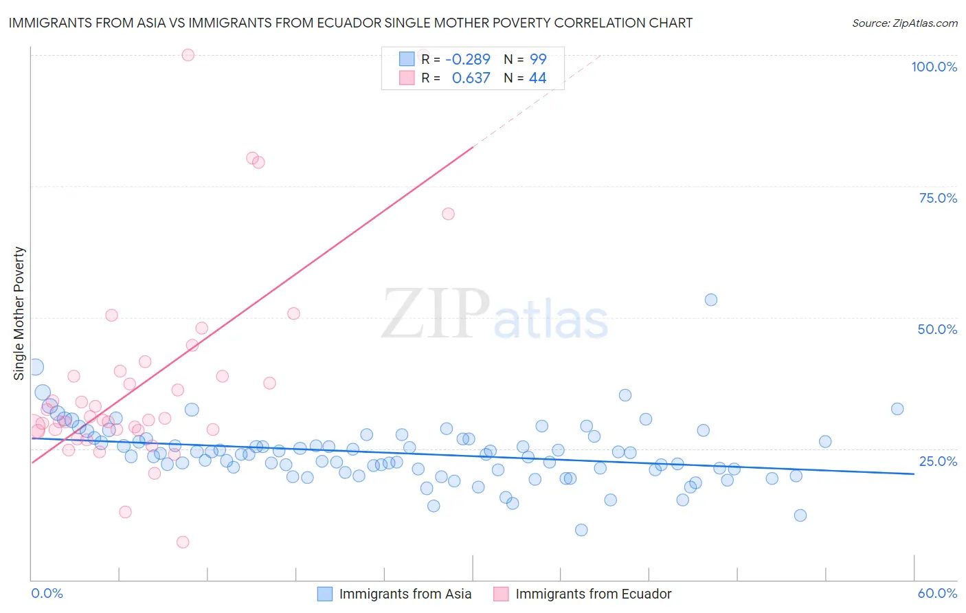 Immigrants from Asia vs Immigrants from Ecuador Single Mother Poverty