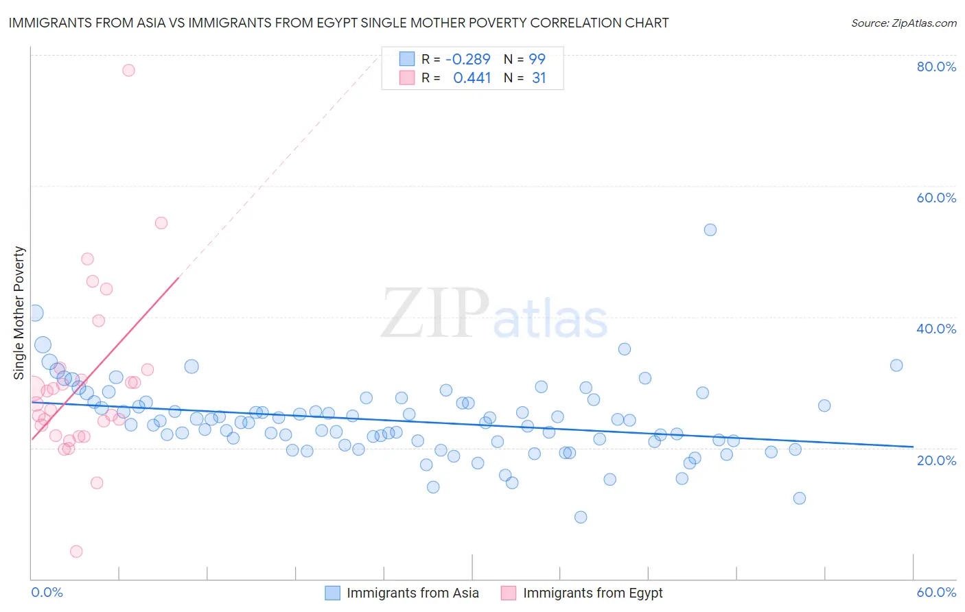 Immigrants from Asia vs Immigrants from Egypt Single Mother Poverty
