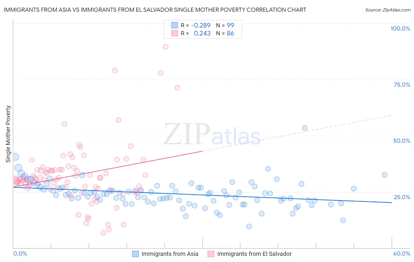 Immigrants from Asia vs Immigrants from El Salvador Single Mother Poverty