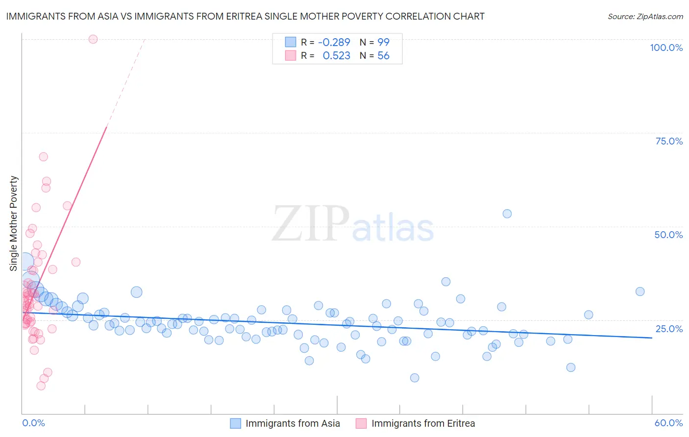 Immigrants from Asia vs Immigrants from Eritrea Single Mother Poverty