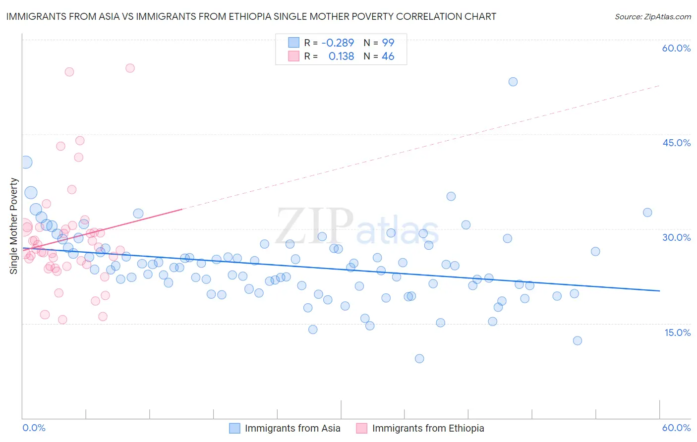 Immigrants from Asia vs Immigrants from Ethiopia Single Mother Poverty