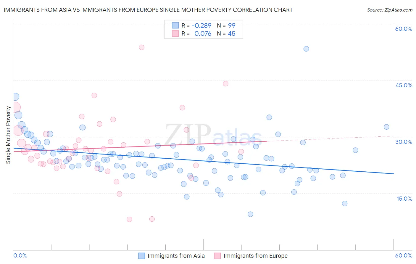 Immigrants from Asia vs Immigrants from Europe Single Mother Poverty