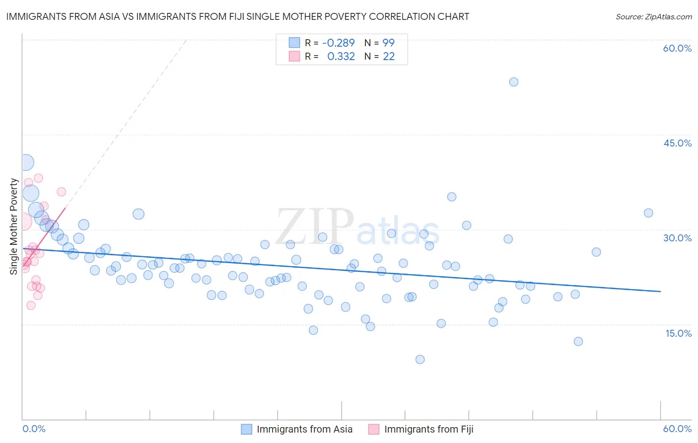 Immigrants from Asia vs Immigrants from Fiji Single Mother Poverty