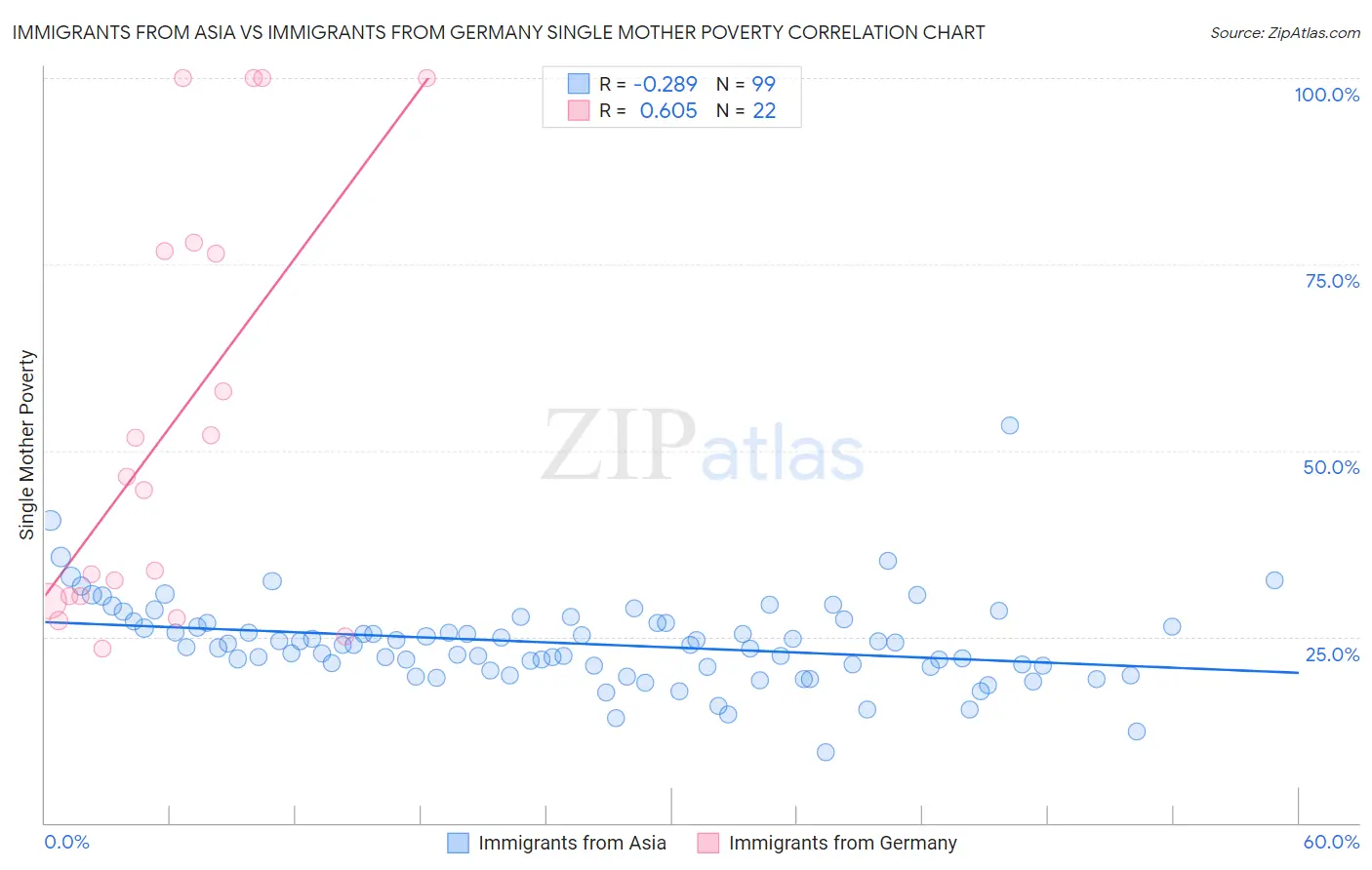 Immigrants from Asia vs Immigrants from Germany Single Mother Poverty