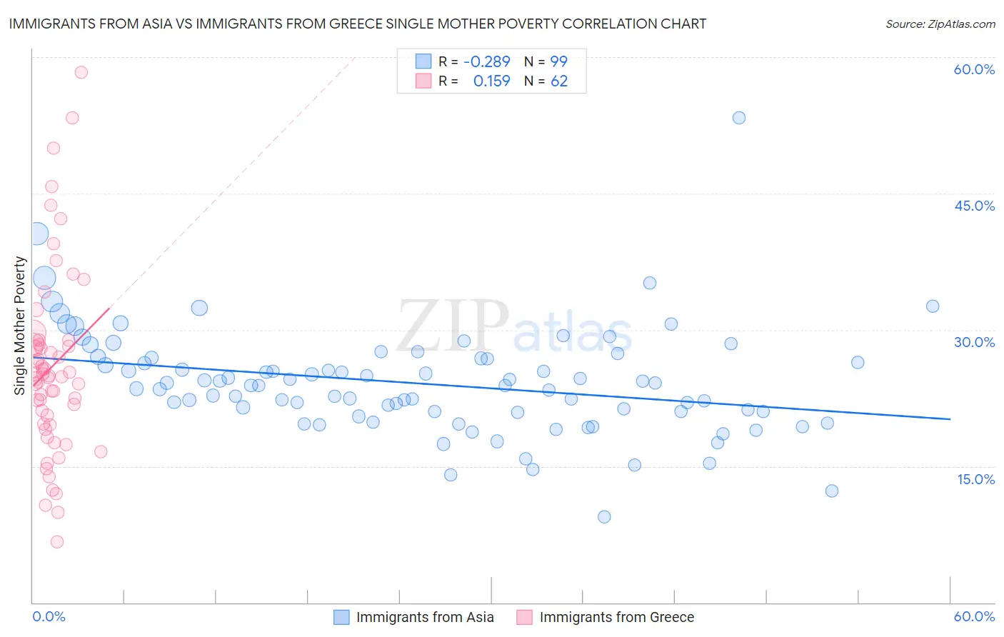 Immigrants from Asia vs Immigrants from Greece Single Mother Poverty