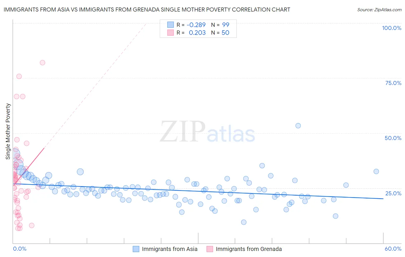 Immigrants from Asia vs Immigrants from Grenada Single Mother Poverty