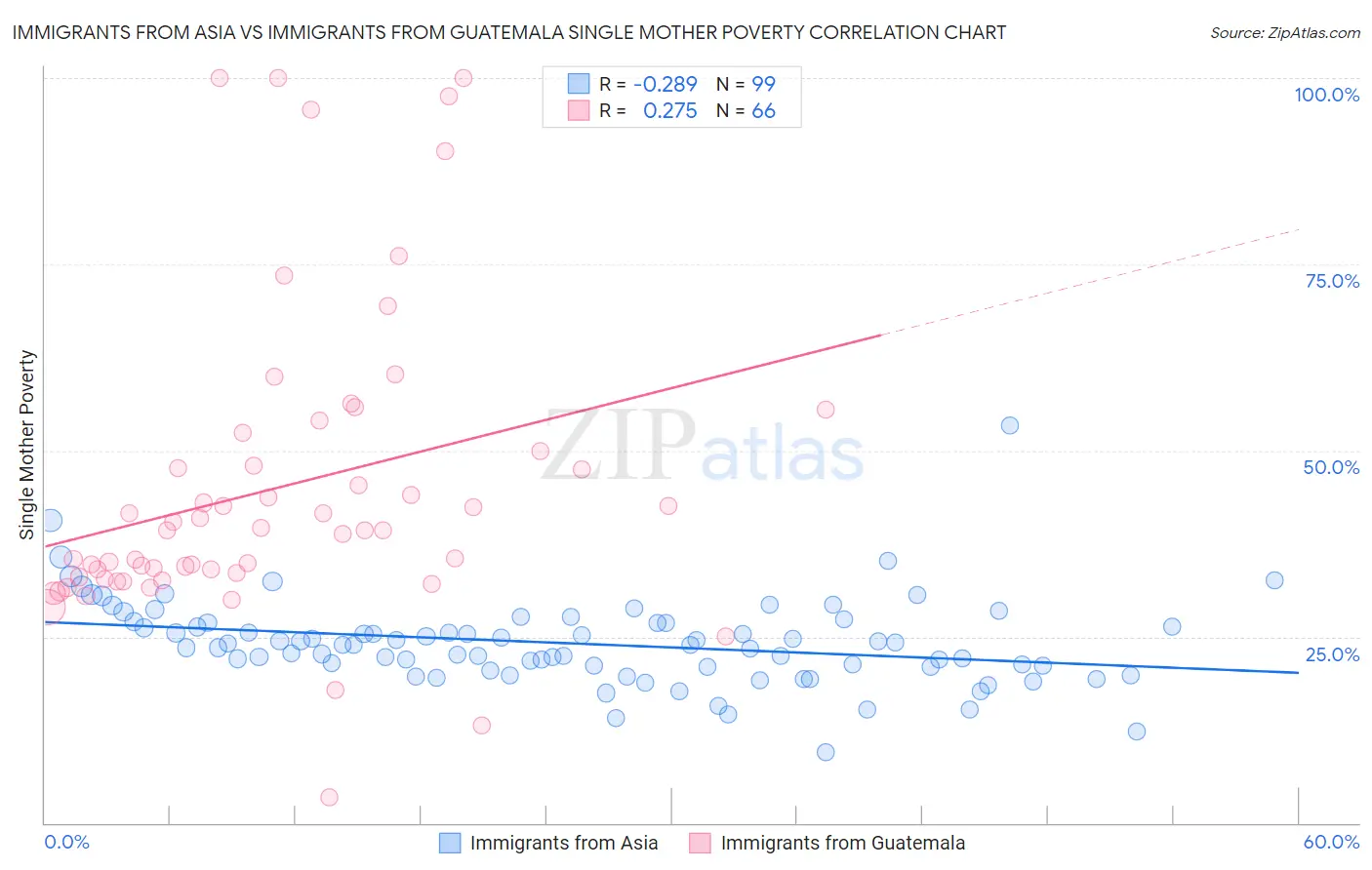 Immigrants from Asia vs Immigrants from Guatemala Single Mother Poverty