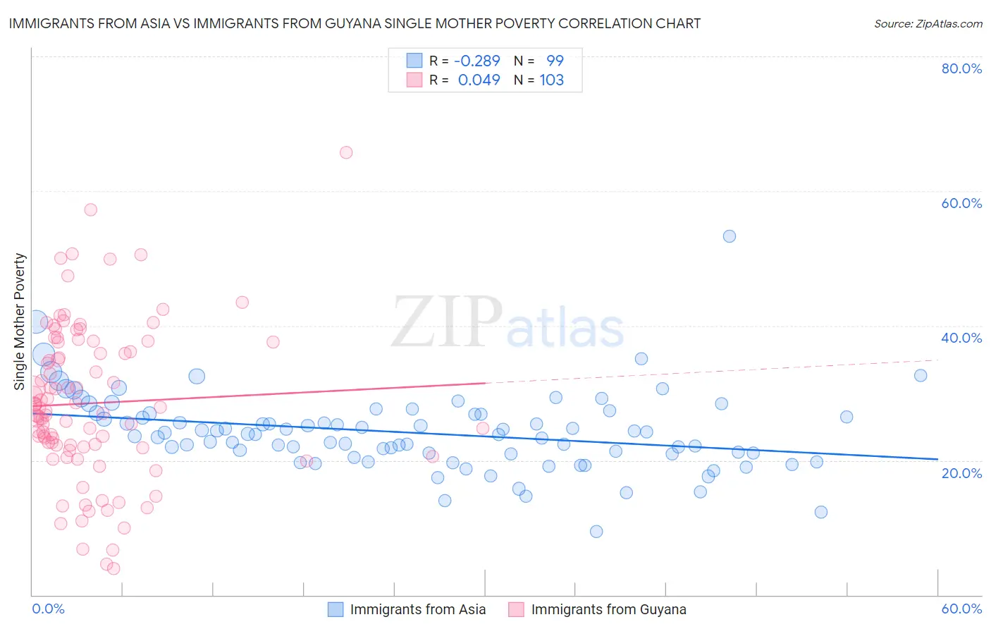 Immigrants from Asia vs Immigrants from Guyana Single Mother Poverty