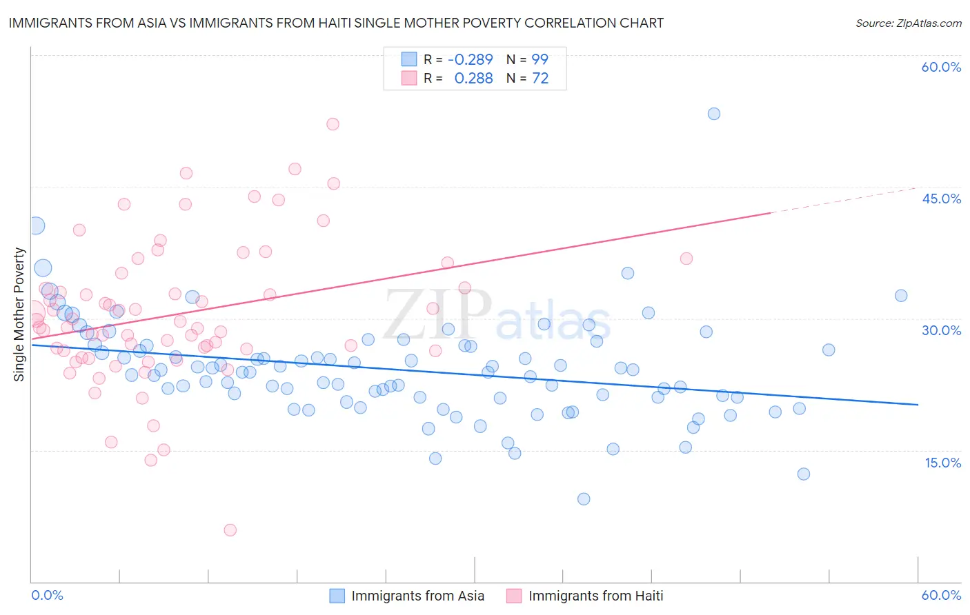 Immigrants from Asia vs Immigrants from Haiti Single Mother Poverty