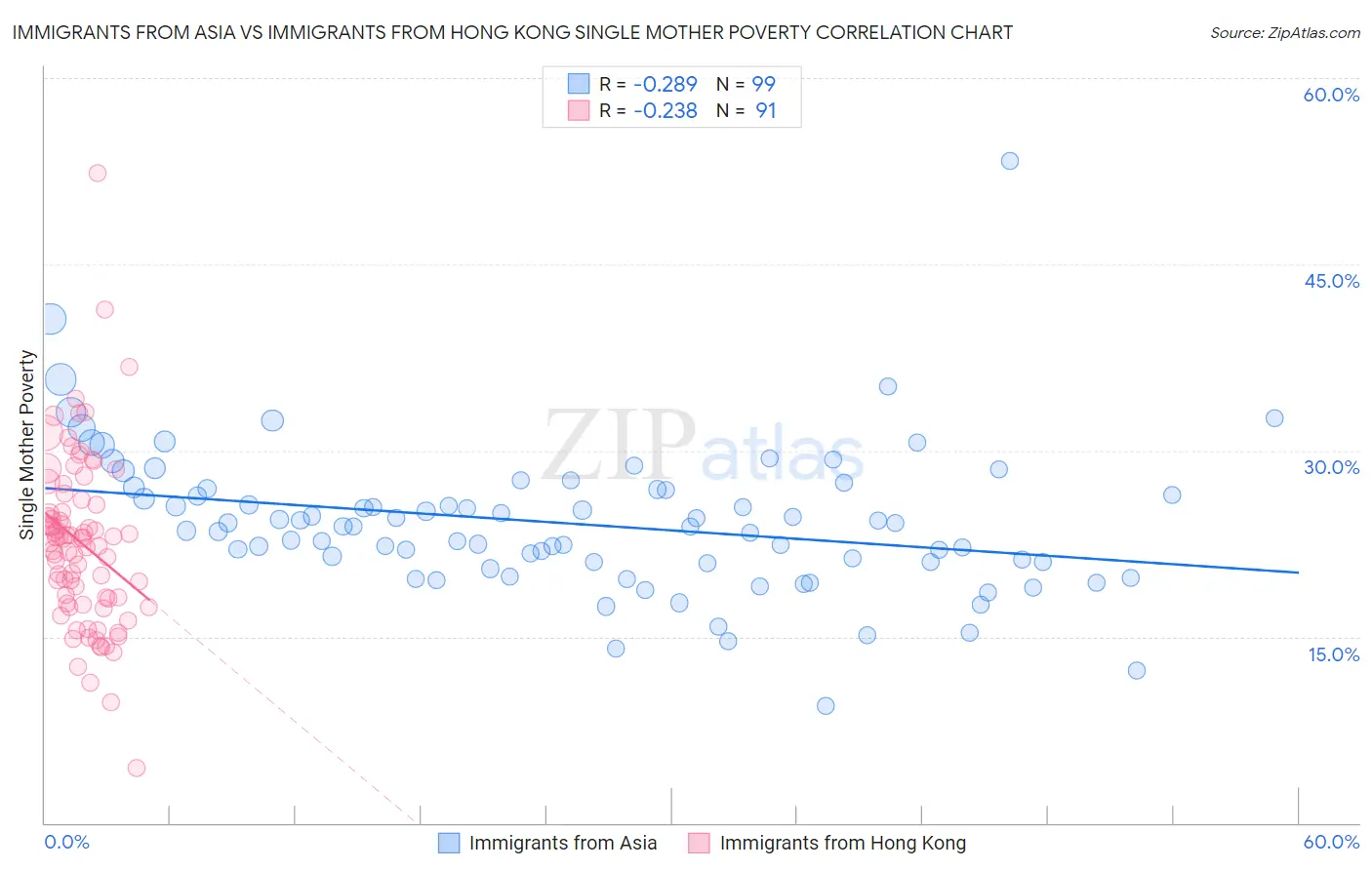 Immigrants from Asia vs Immigrants from Hong Kong Single Mother Poverty