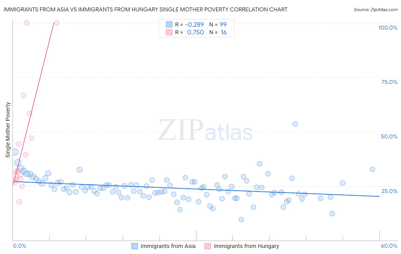 Immigrants from Asia vs Immigrants from Hungary Single Mother Poverty