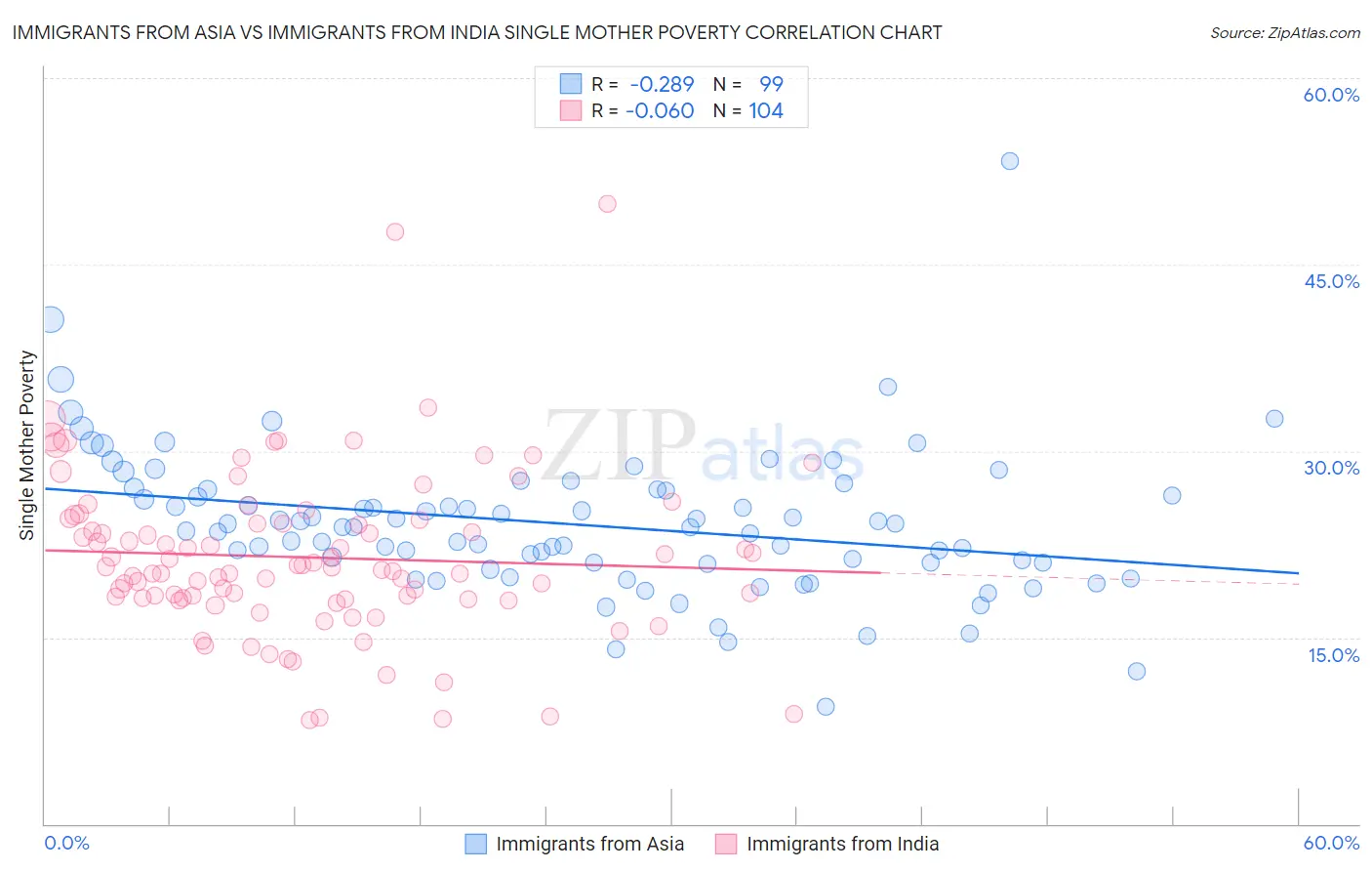 Immigrants from Asia vs Immigrants from India Single Mother Poverty