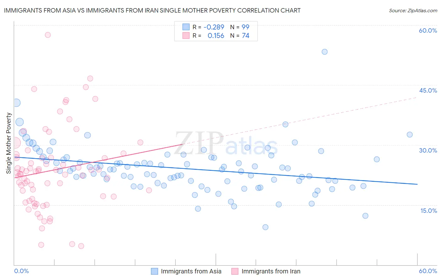 Immigrants from Asia vs Immigrants from Iran Single Mother Poverty