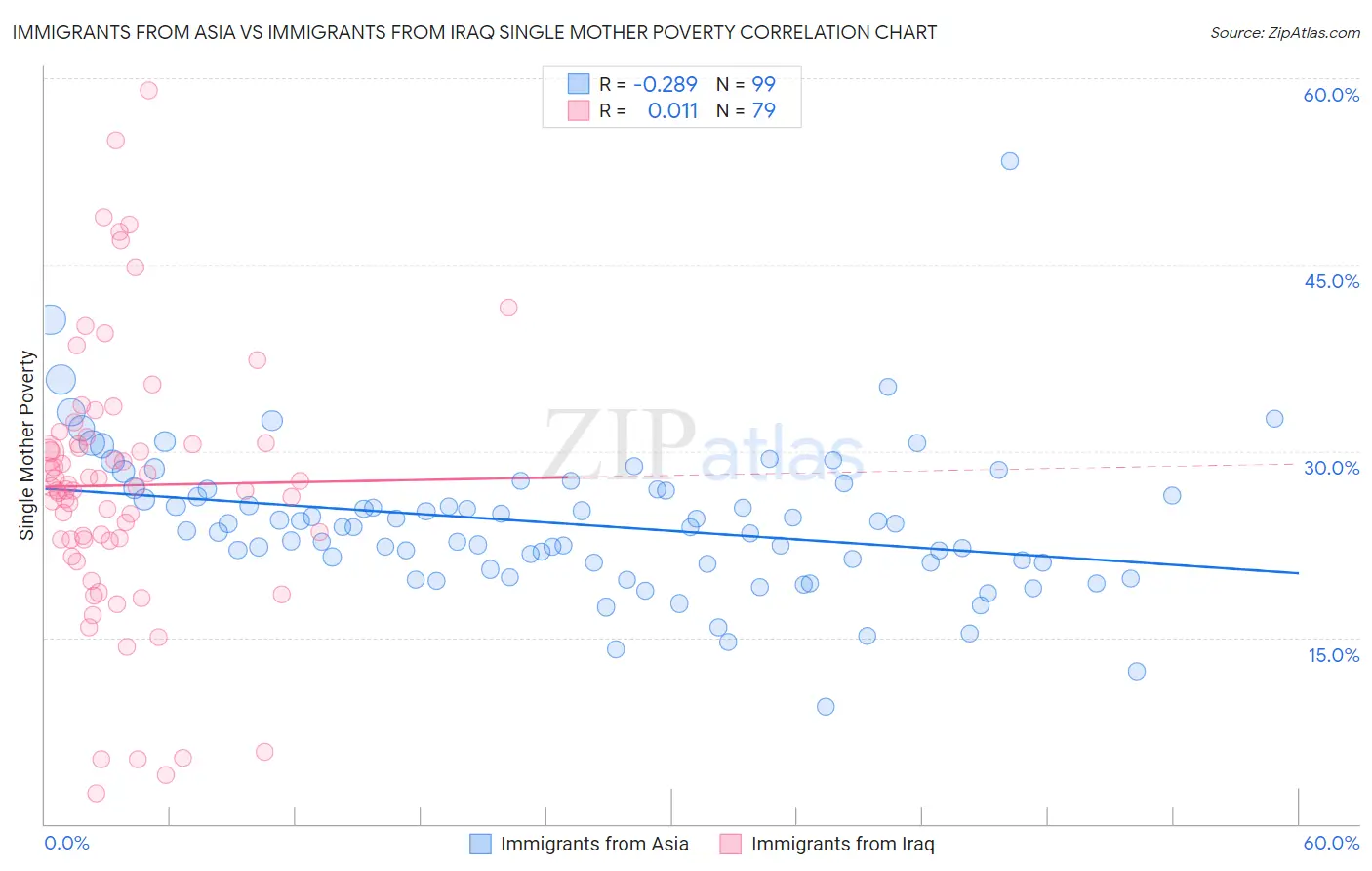 Immigrants from Asia vs Immigrants from Iraq Single Mother Poverty