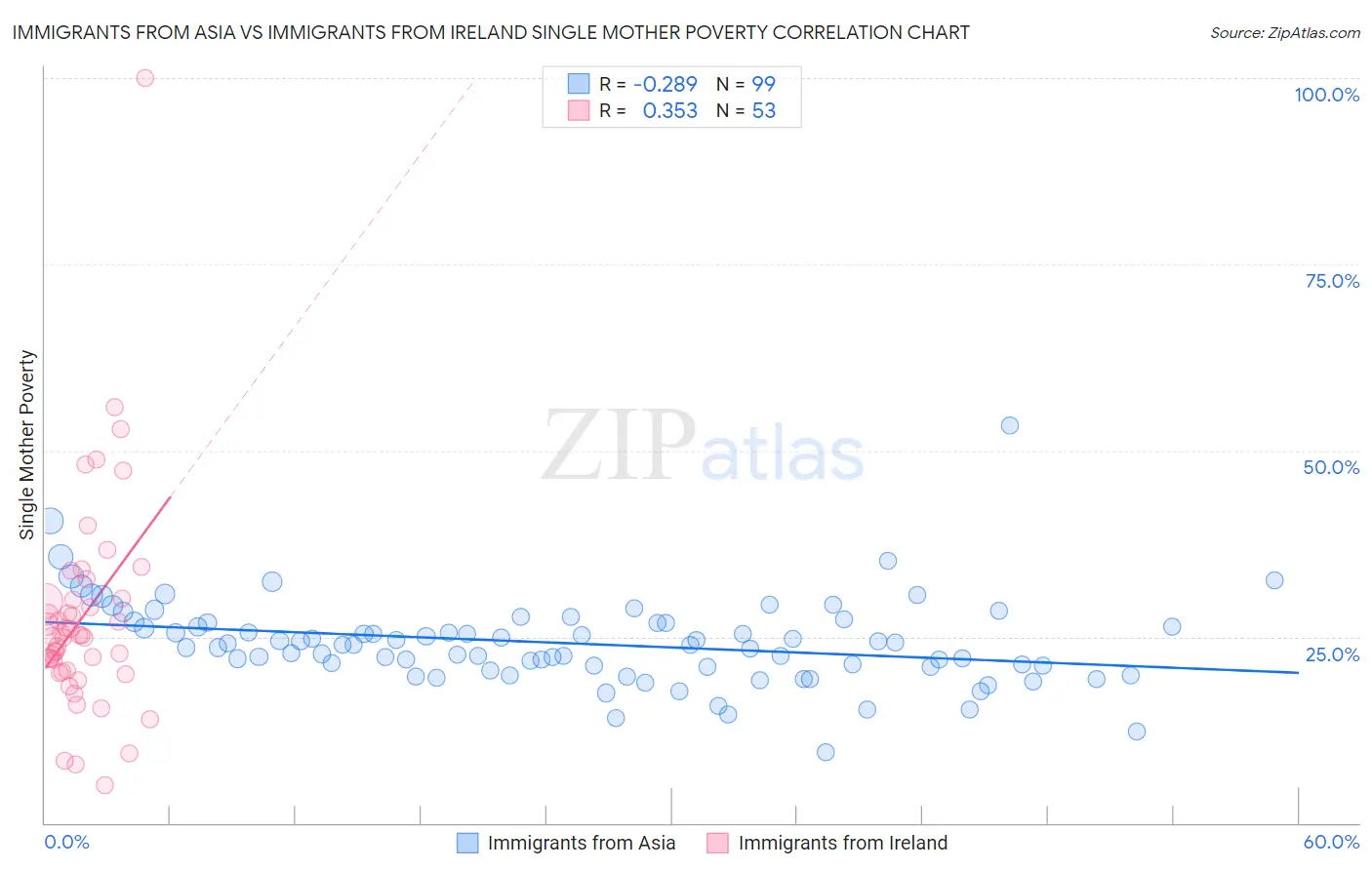 Immigrants from Asia vs Immigrants from Ireland Single Mother Poverty