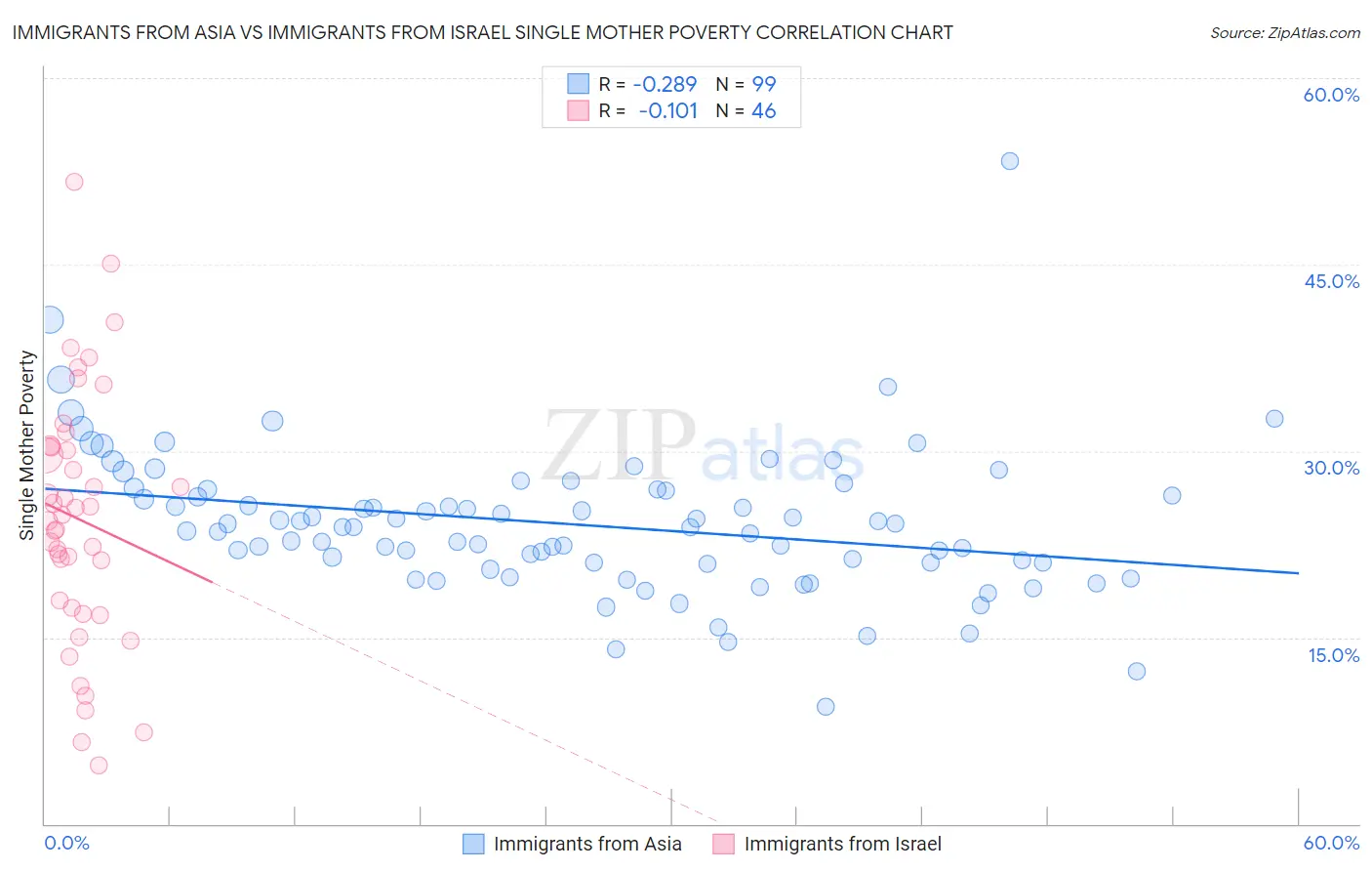 Immigrants from Asia vs Immigrants from Israel Single Mother Poverty