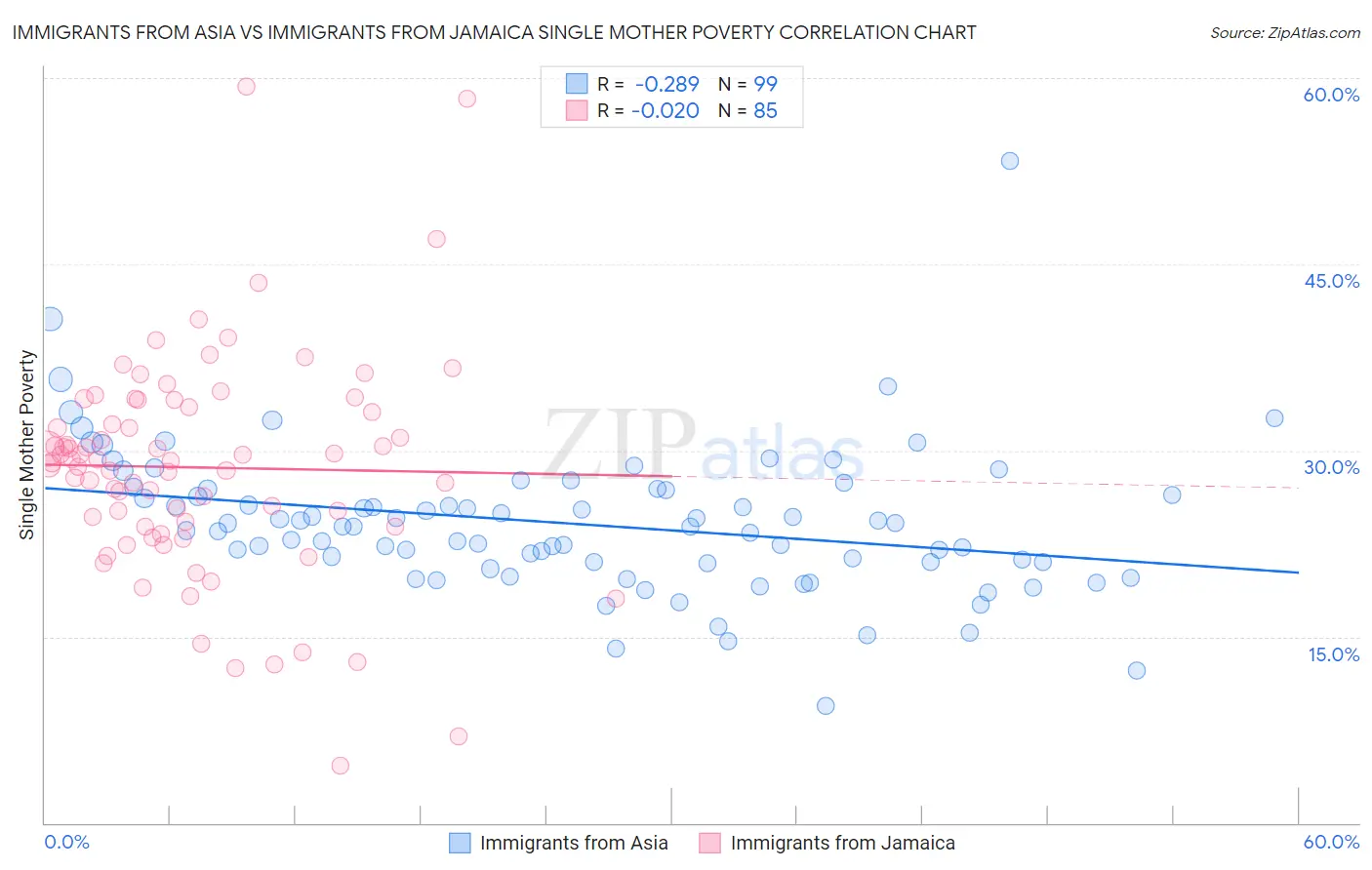 Immigrants from Asia vs Immigrants from Jamaica Single Mother Poverty