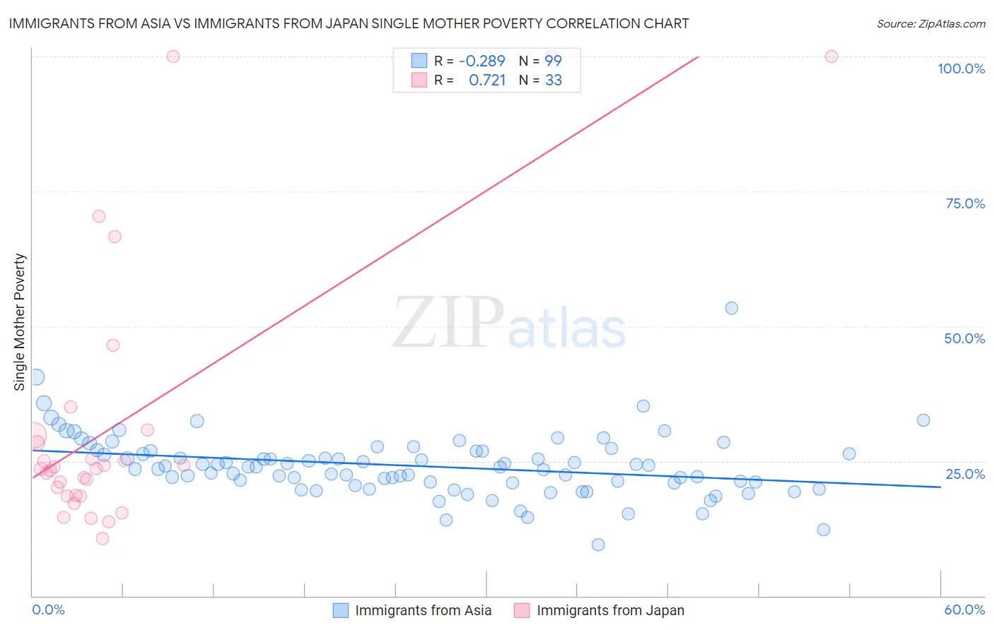 Immigrants from Asia vs Immigrants from Japan Single Mother Poverty
