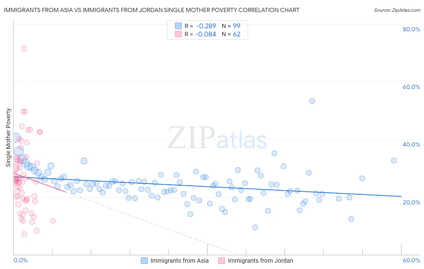 Immigrants from Asia vs Immigrants from Jordan Single Mother Poverty