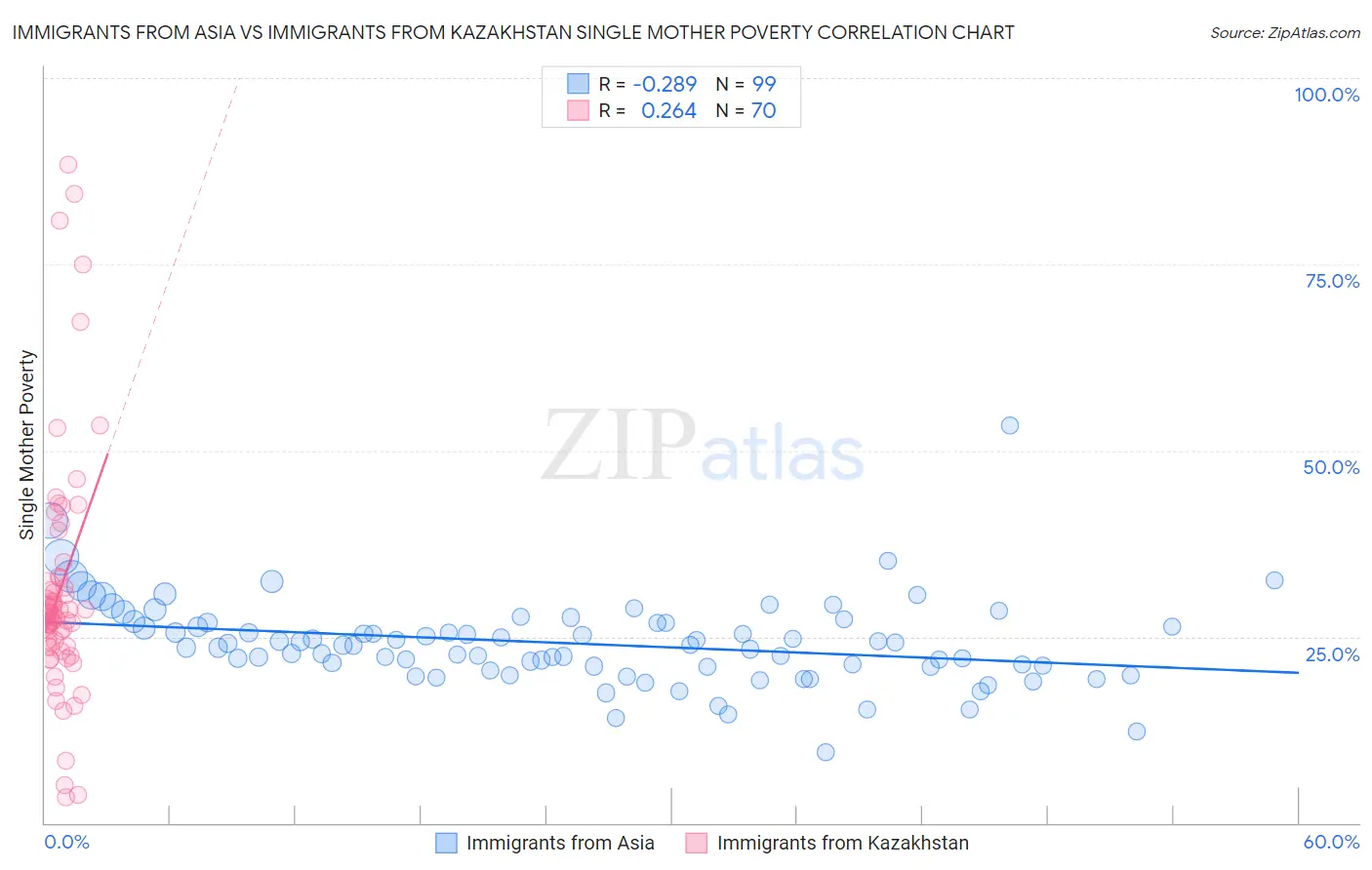 Immigrants from Asia vs Immigrants from Kazakhstan Single Mother Poverty