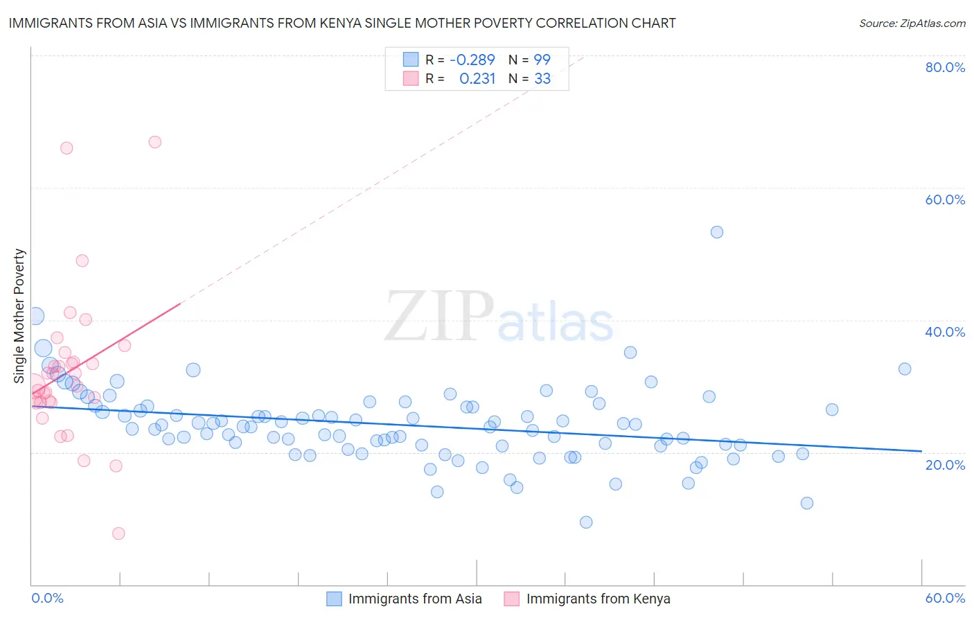 Immigrants from Asia vs Immigrants from Kenya Single Mother Poverty