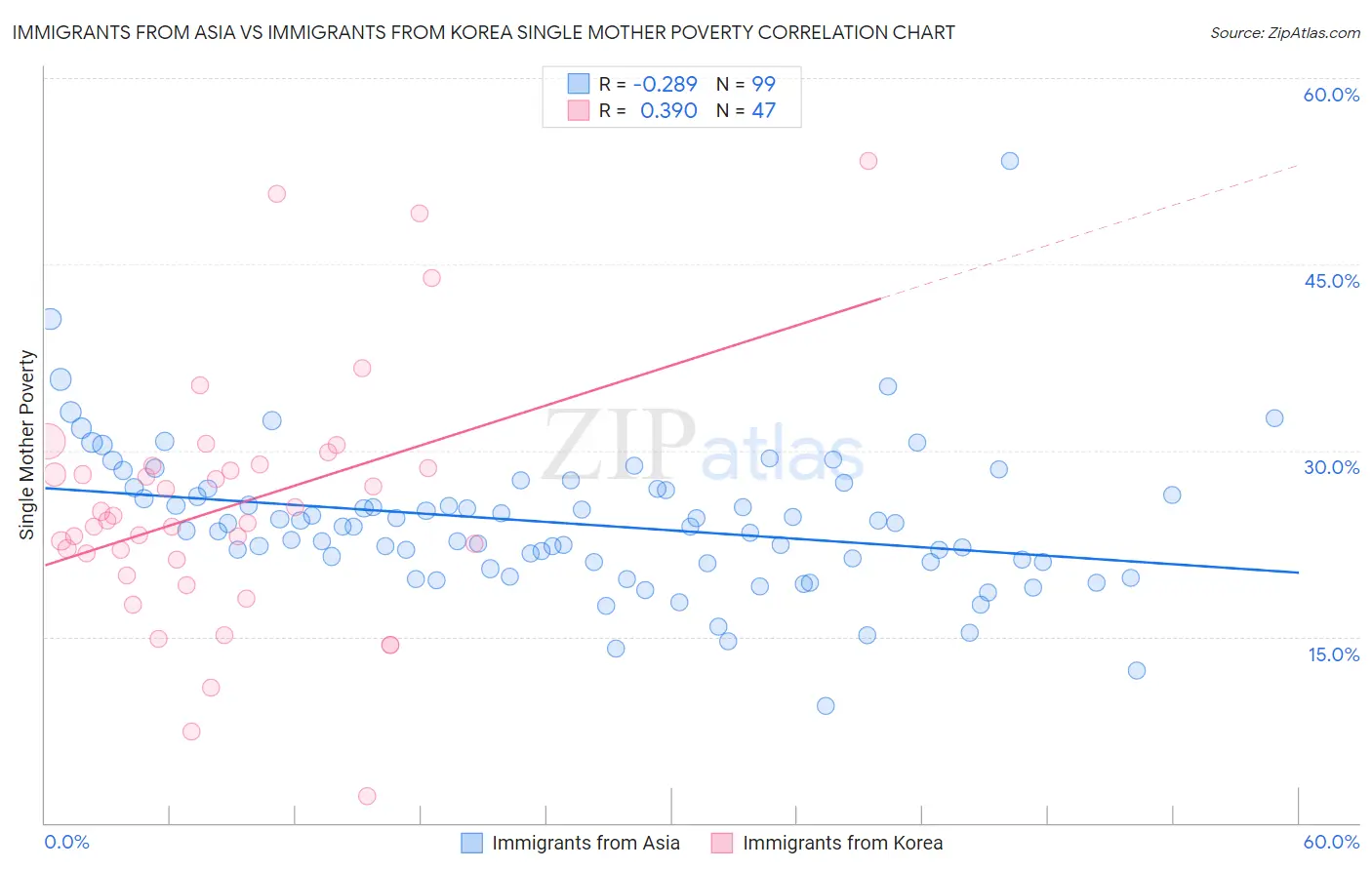 Immigrants from Asia vs Immigrants from Korea Single Mother Poverty