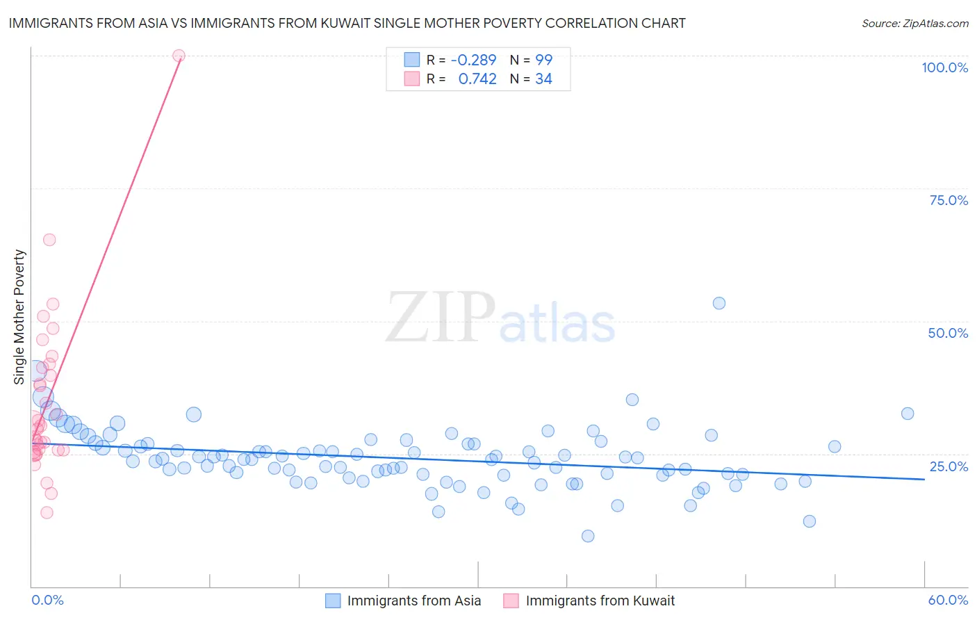 Immigrants from Asia vs Immigrants from Kuwait Single Mother Poverty