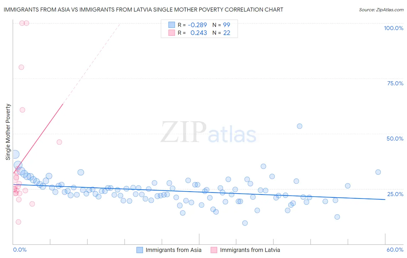 Immigrants from Asia vs Immigrants from Latvia Single Mother Poverty
