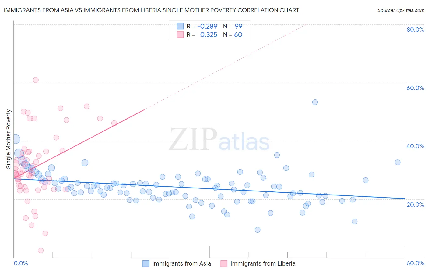 Immigrants from Asia vs Immigrants from Liberia Single Mother Poverty