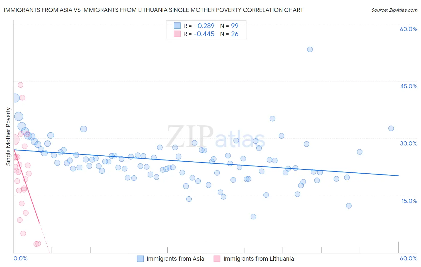 Immigrants from Asia vs Immigrants from Lithuania Single Mother Poverty