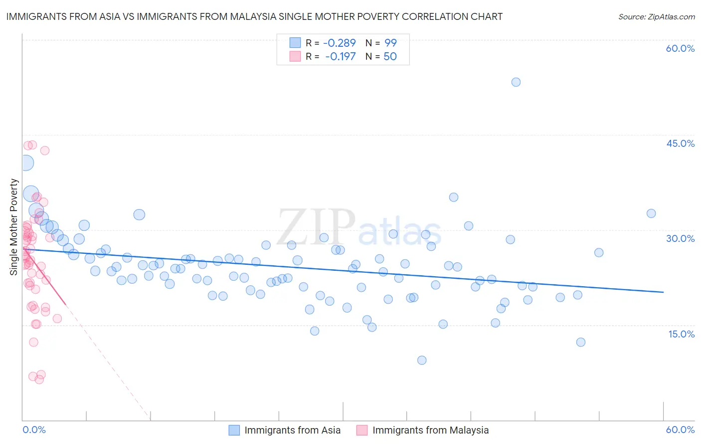 Immigrants from Asia vs Immigrants from Malaysia Single Mother Poverty