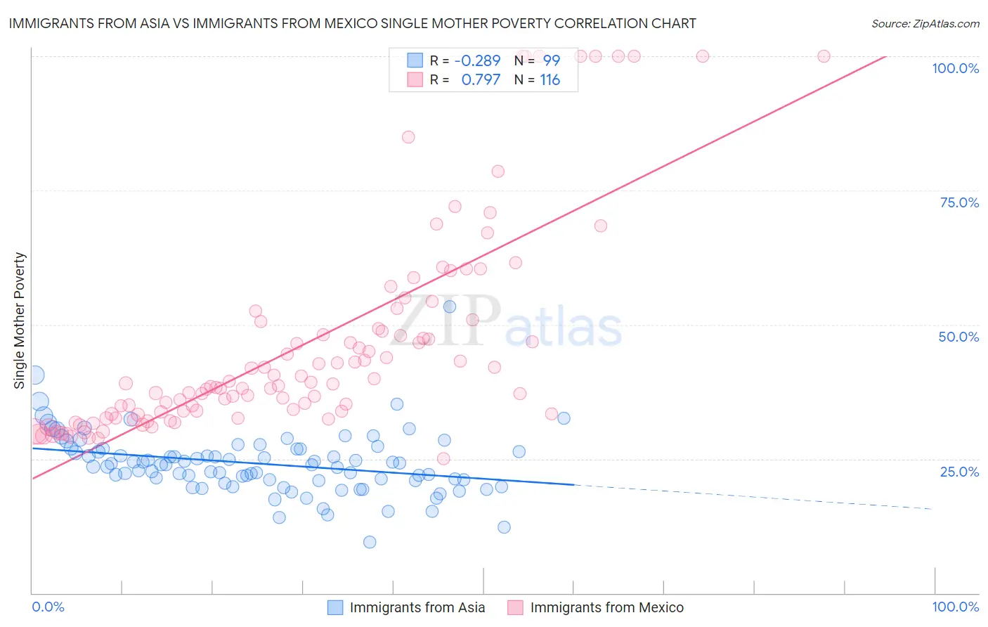 Immigrants from Asia vs Immigrants from Mexico Single Mother Poverty
