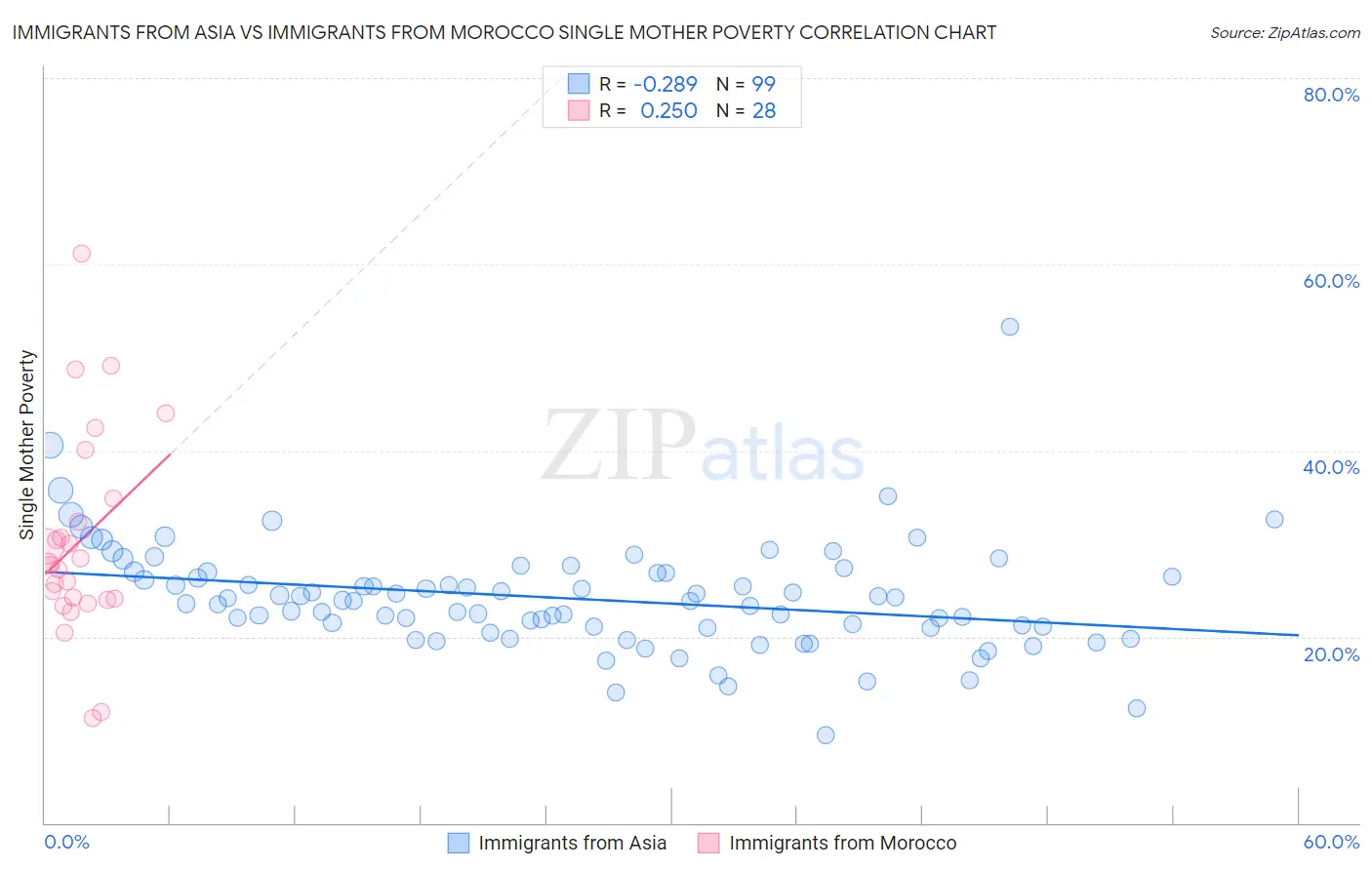 Immigrants from Asia vs Immigrants from Morocco Single Mother Poverty