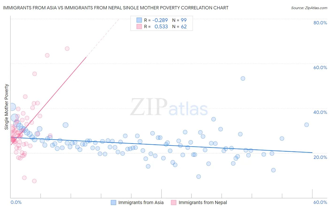Immigrants from Asia vs Immigrants from Nepal Single Mother Poverty