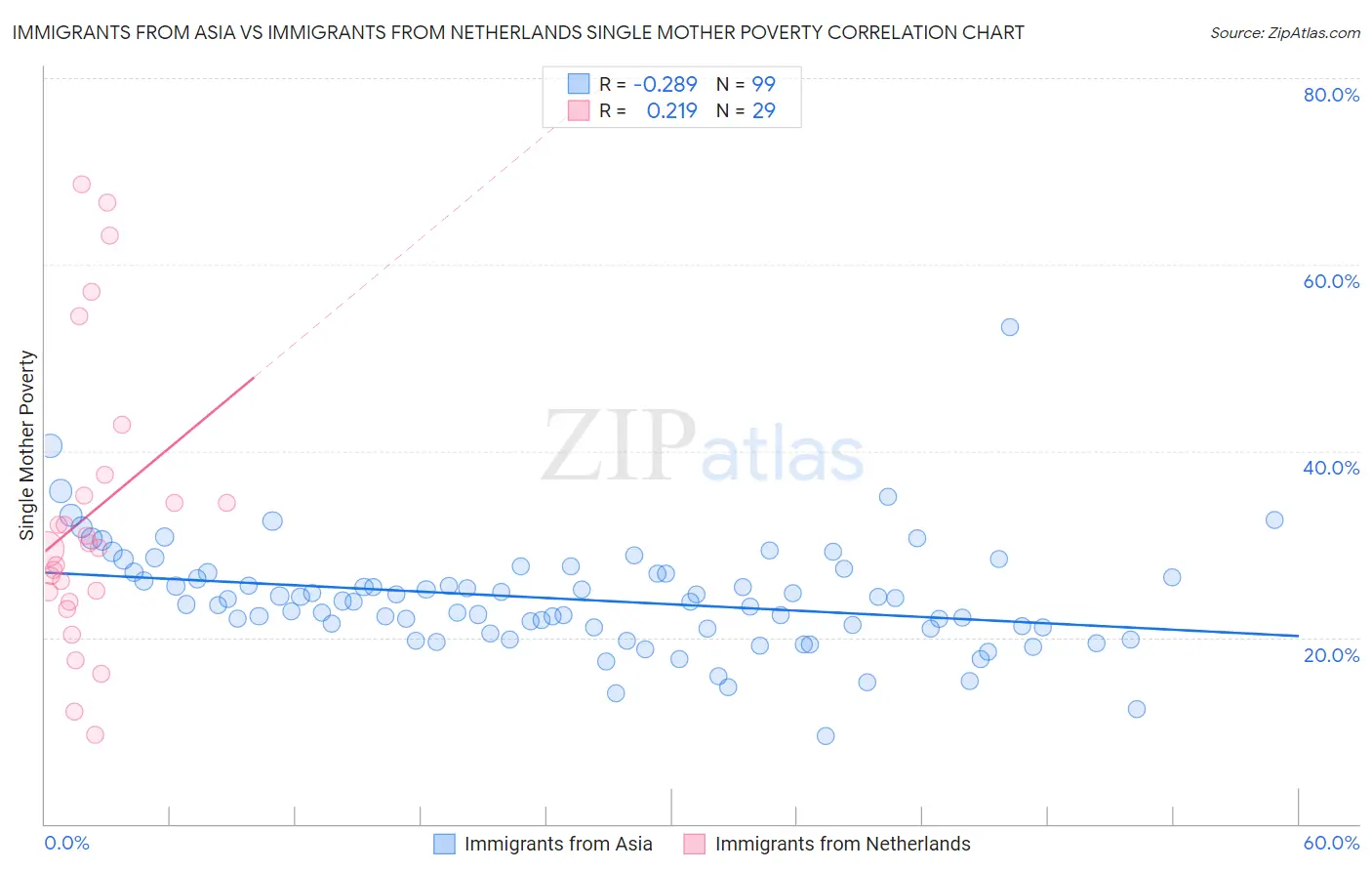 Immigrants from Asia vs Immigrants from Netherlands Single Mother Poverty