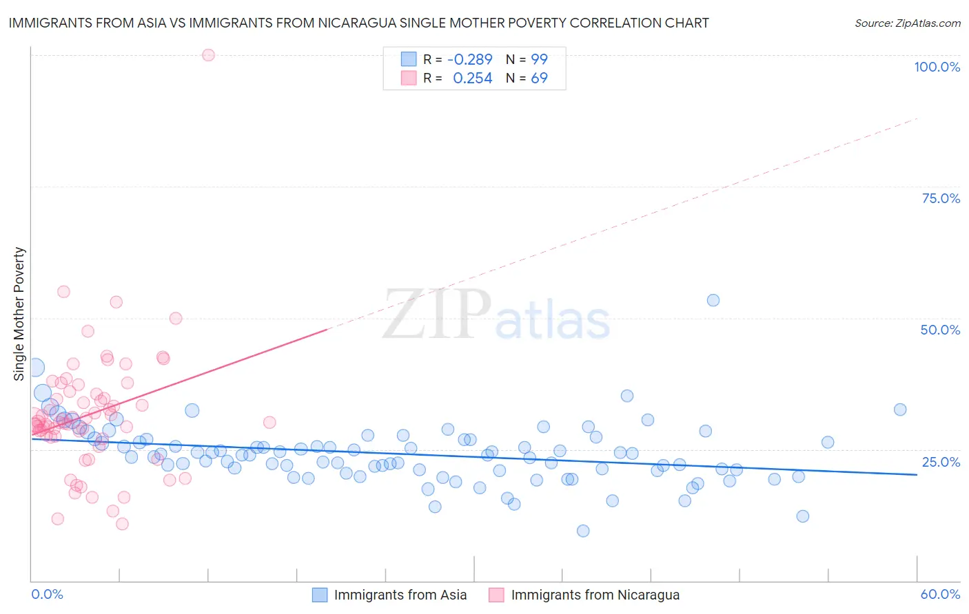 Immigrants from Asia vs Immigrants from Nicaragua Single Mother Poverty