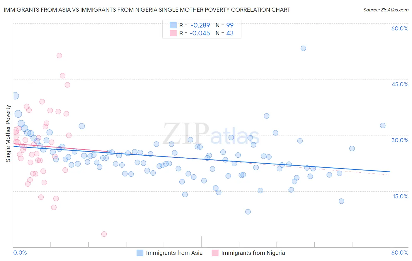 Immigrants from Asia vs Immigrants from Nigeria Single Mother Poverty