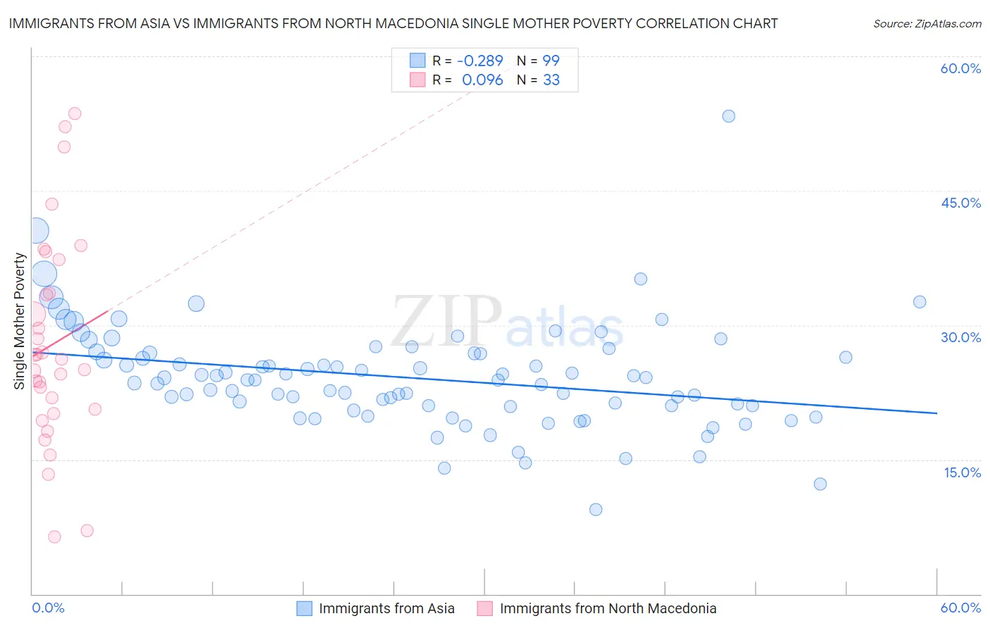Immigrants from Asia vs Immigrants from North Macedonia Single Mother Poverty