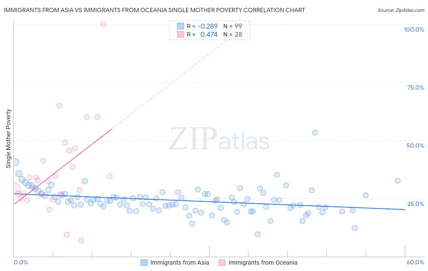 Immigrants from Asia vs Immigrants from Oceania Single Mother Poverty
