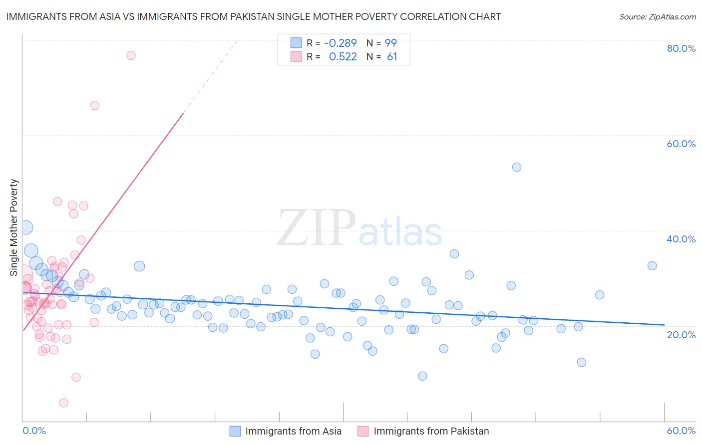 Immigrants from Asia vs Immigrants from Pakistan Single Mother Poverty