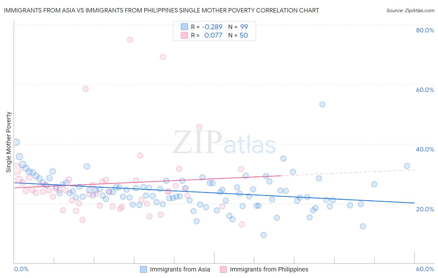 Immigrants from Asia vs Immigrants from Philippines Single Mother Poverty