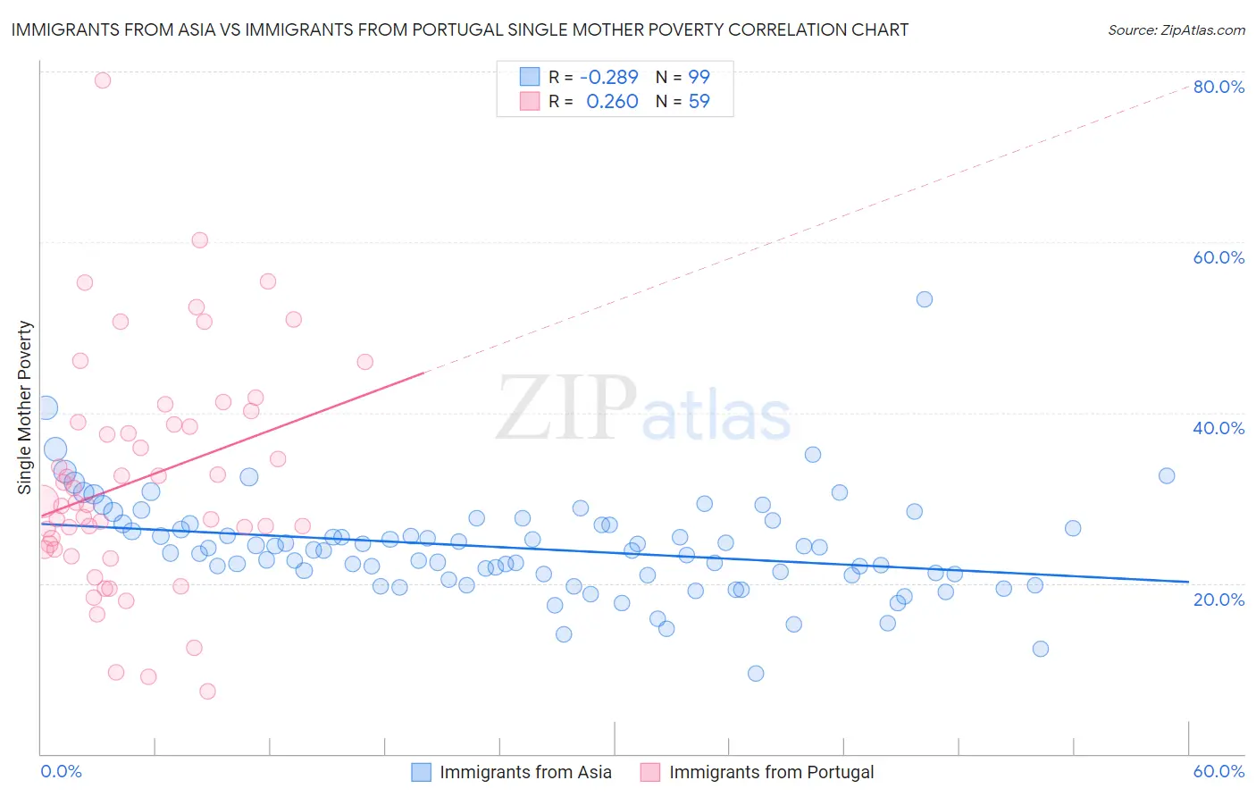 Immigrants from Asia vs Immigrants from Portugal Single Mother Poverty