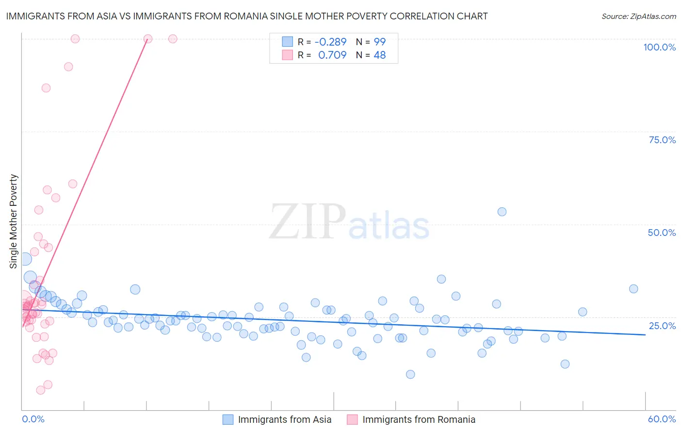 Immigrants from Asia vs Immigrants from Romania Single Mother Poverty