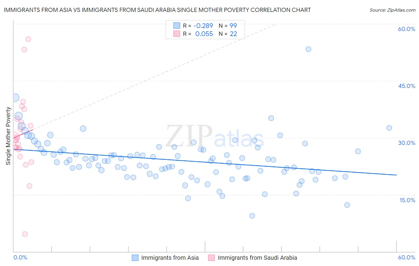 Immigrants from Asia vs Immigrants from Saudi Arabia Single Mother Poverty