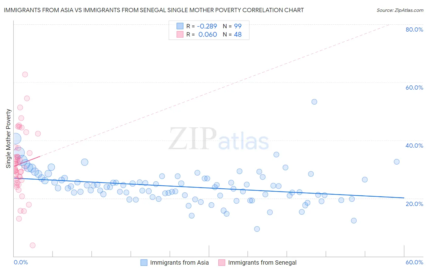 Immigrants from Asia vs Immigrants from Senegal Single Mother Poverty