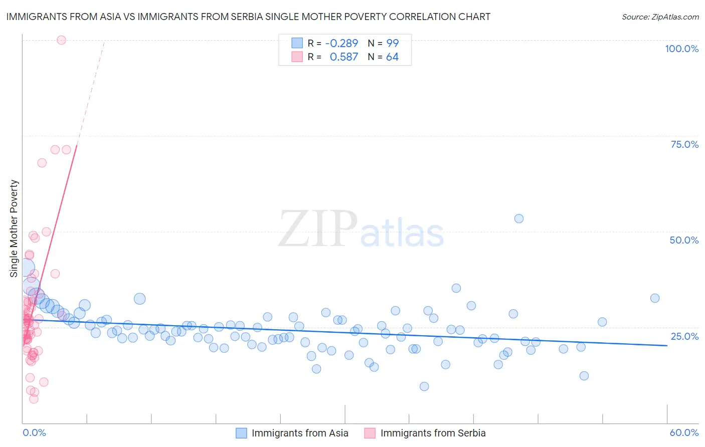Immigrants from Asia vs Immigrants from Serbia Single Mother Poverty