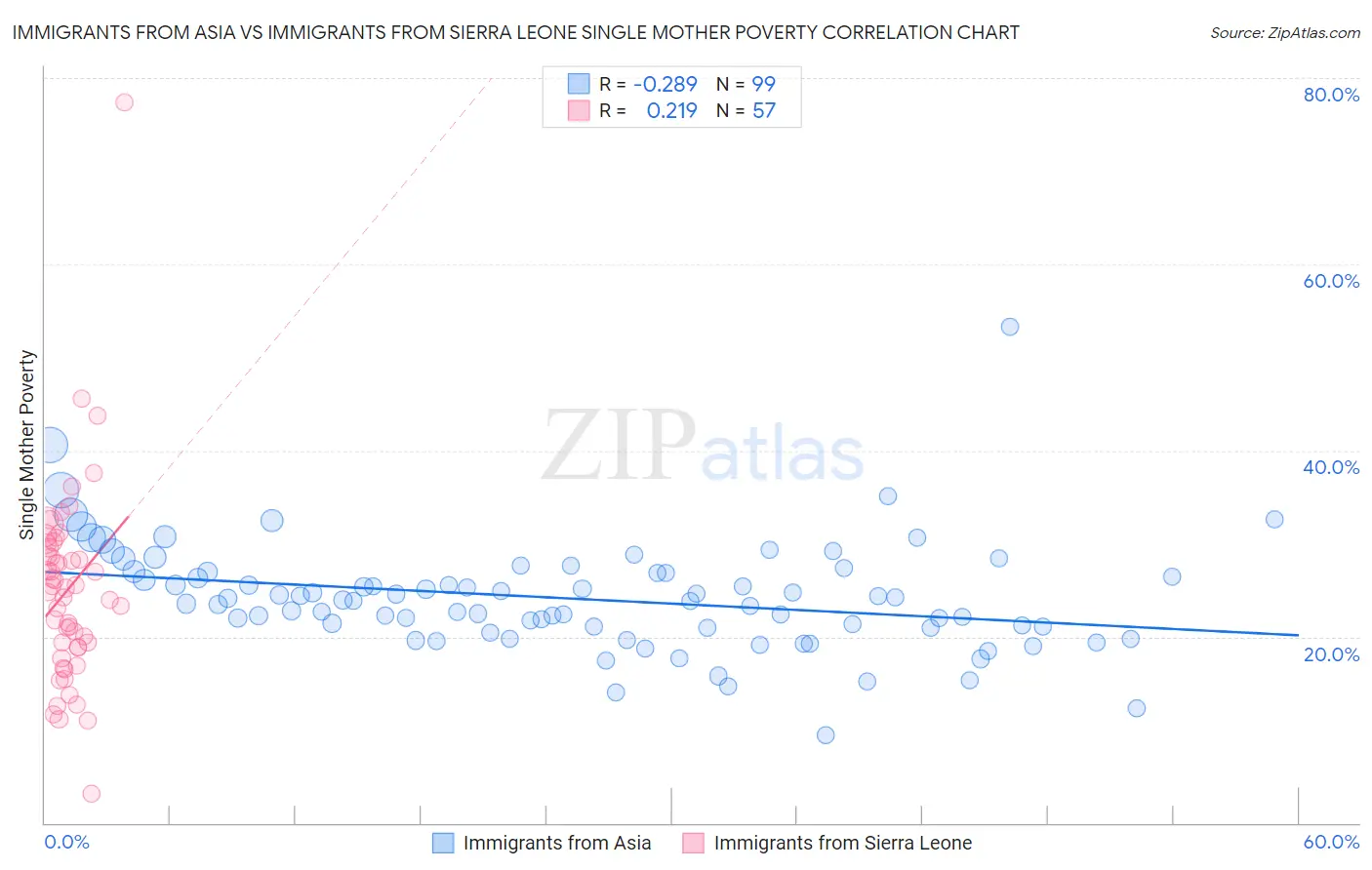 Immigrants from Asia vs Immigrants from Sierra Leone Single Mother Poverty