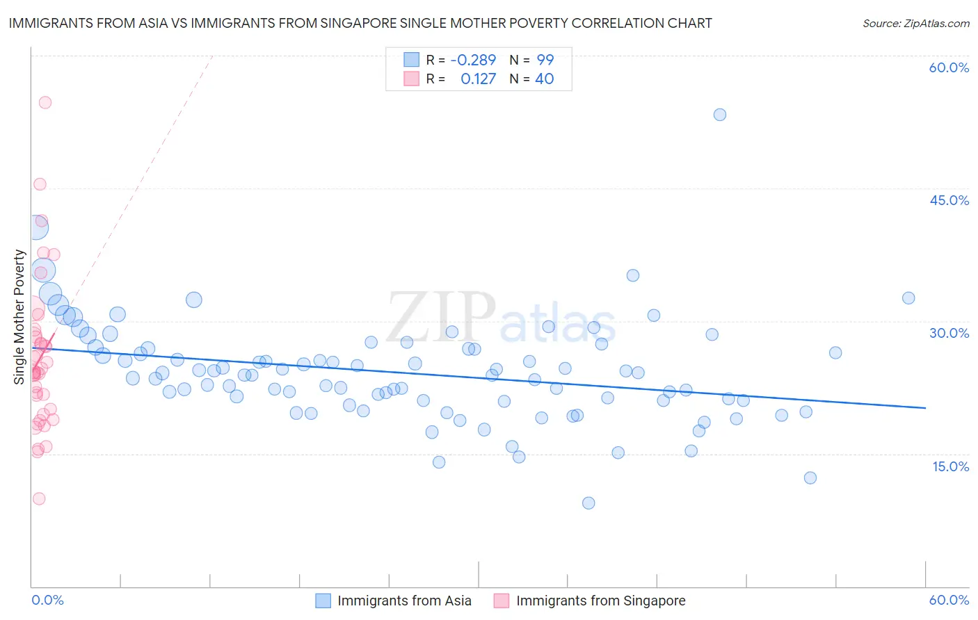Immigrants from Asia vs Immigrants from Singapore Single Mother Poverty
