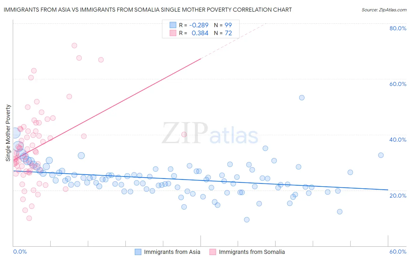Immigrants from Asia vs Immigrants from Somalia Single Mother Poverty